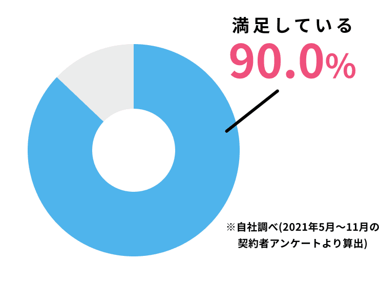 満足度90%超え